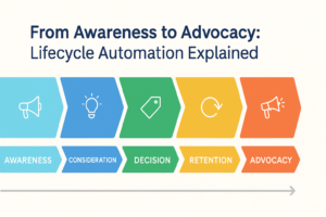 Awareness to Advocacy